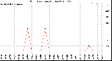 Milwaukee Weather Wind Direction<br>(By Day)