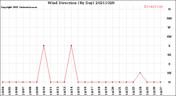 Milwaukee Weather Wind Direction<br>(By Day)