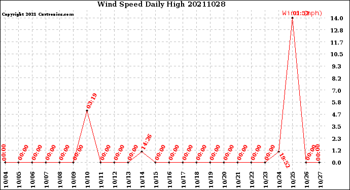 Milwaukee Weather Wind Speed<br>Daily High
