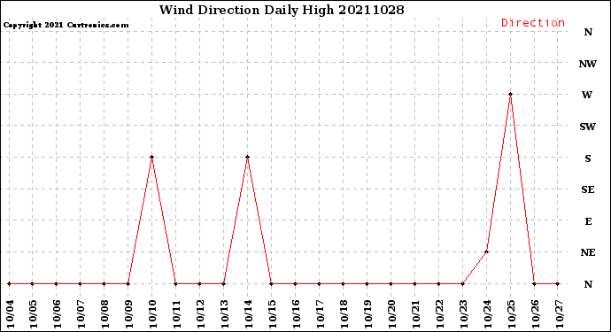 Milwaukee Weather Wind Direction<br>Daily High