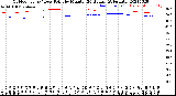 Milwaukee Weather Outdoor Temp / Dew Point<br>by Minute<br>(24 Hours) (Alternate)