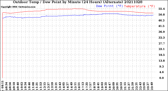 Milwaukee Weather Outdoor Temp / Dew Point<br>by Minute<br>(24 Hours) (Alternate)