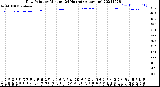 Milwaukee Weather Dew Point<br>by Minute<br>(24 Hours) (Alternate)