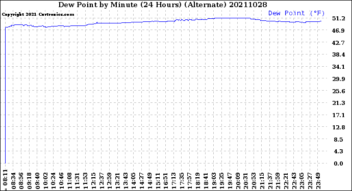 Milwaukee Weather Dew Point<br>by Minute<br>(24 Hours) (Alternate)