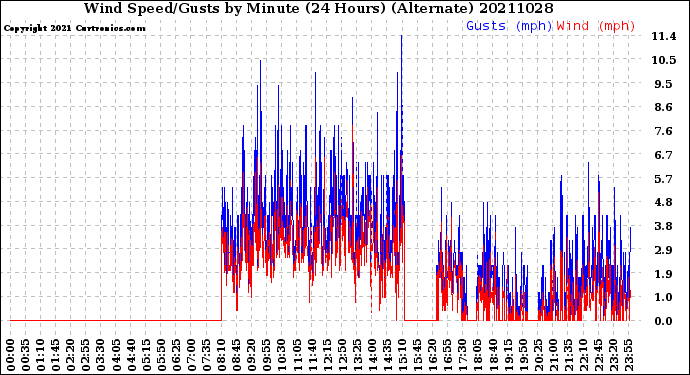 Milwaukee Weather Wind Speed/Gusts<br>by Minute<br>(24 Hours) (Alternate)
