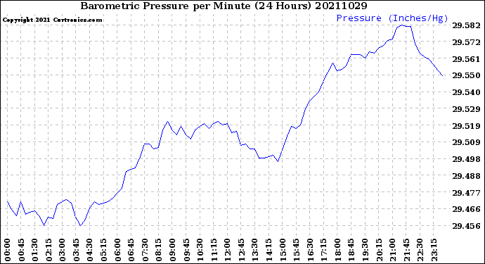 Milwaukee Weather Barometric Pressure<br>per Minute<br>(24 Hours)