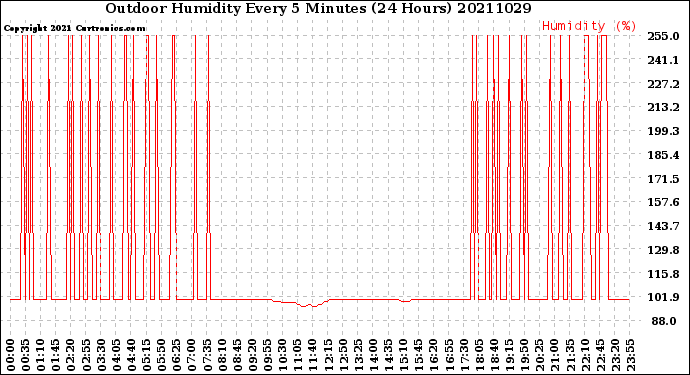 Milwaukee Weather Outdoor Humidity<br>Every 5 Minutes<br>(24 Hours)