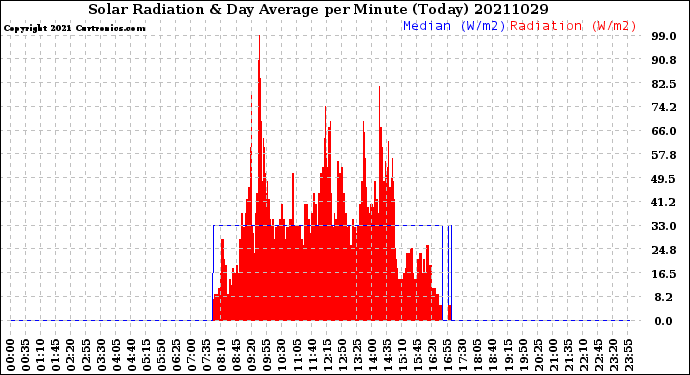 Milwaukee Weather Solar Radiation<br>& Day Average<br>per Minute<br>(Today)