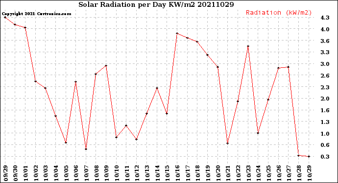 Milwaukee Weather Solar Radiation<br>per Day KW/m2
