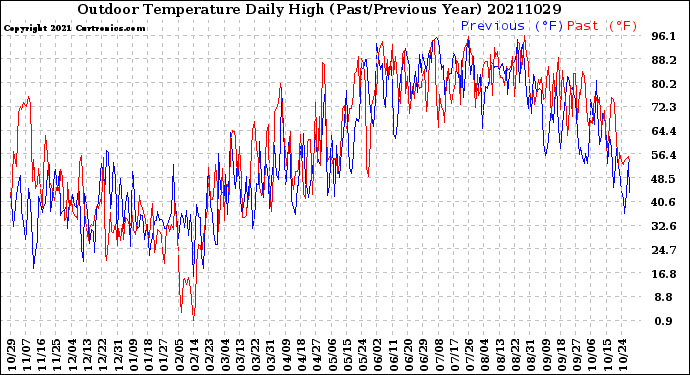 Milwaukee Weather Outdoor Temperature<br>Daily High<br>(Past/Previous Year)