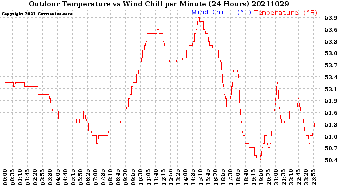 Milwaukee Weather Outdoor Temperature<br>vs Wind Chill<br>per Minute<br>(24 Hours)