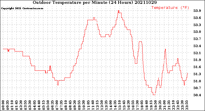 Milwaukee Weather Outdoor Temperature<br>per Minute<br>(24 Hours)