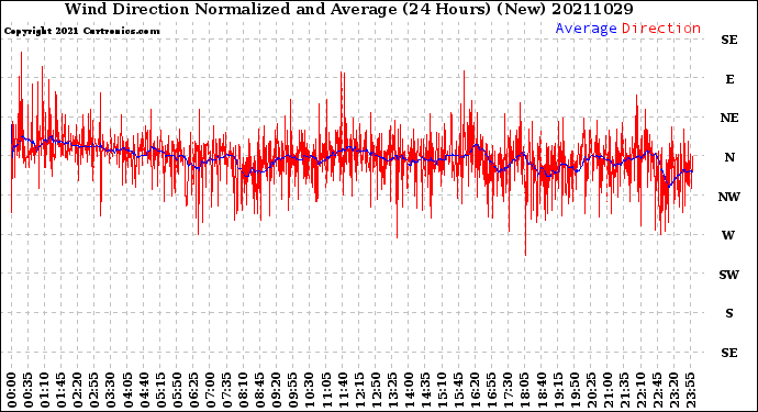 Milwaukee Weather Wind Direction<br>Normalized and Average<br>(24 Hours) (New)