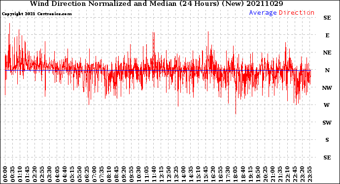 Milwaukee Weather Wind Direction<br>Normalized and Median<br>(24 Hours) (New)