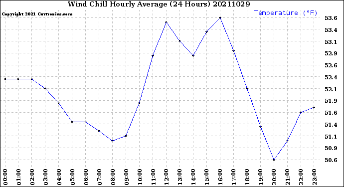 Milwaukee Weather Wind Chill<br>Hourly Average<br>(24 Hours)