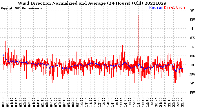 Milwaukee Weather Wind Direction<br>Normalized and Average<br>(24 Hours) (Old)