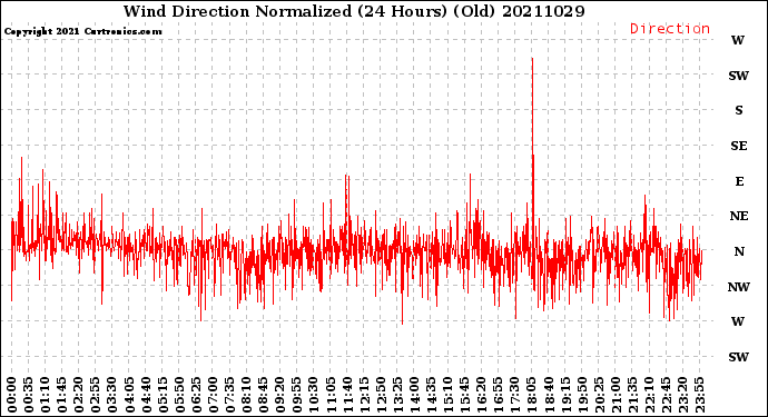 Milwaukee Weather Wind Direction<br>Normalized<br>(24 Hours) (Old)