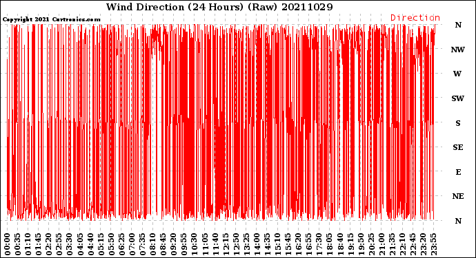 Milwaukee Weather Wind Direction<br>(24 Hours) (Raw)
