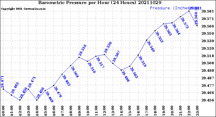 Milwaukee Weather Barometric Pressure<br>per Hour<br>(24 Hours)