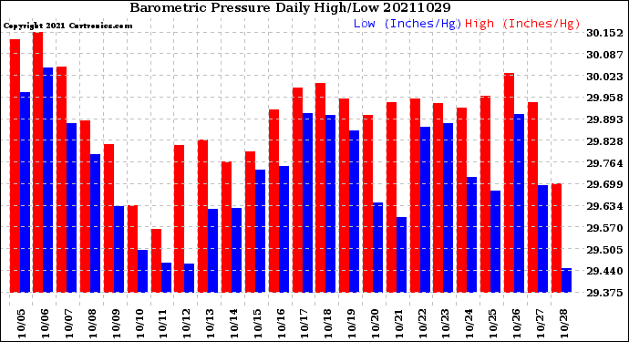 Milwaukee Weather Barometric Pressure<br>Daily High/Low