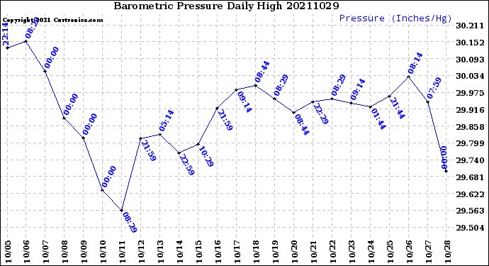 Milwaukee Weather Barometric Pressure<br>Daily High