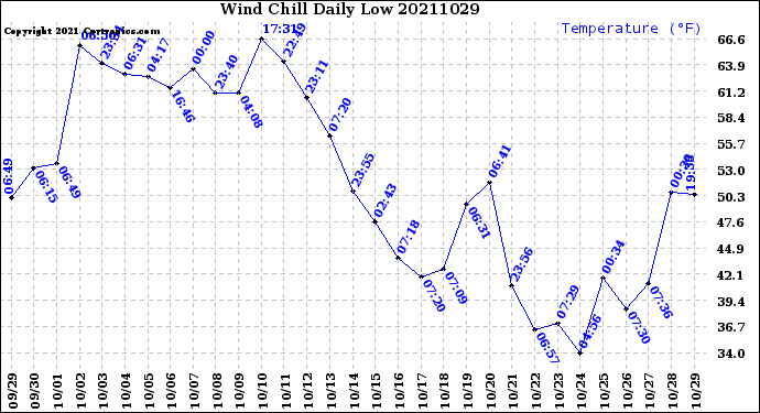 Milwaukee Weather Wind Chill<br>Daily Low