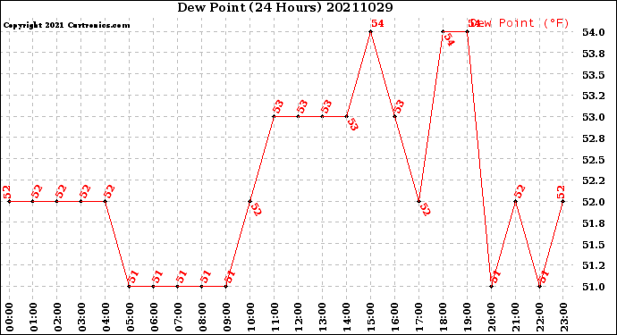 Milwaukee Weather Dew Point<br>(24 Hours)