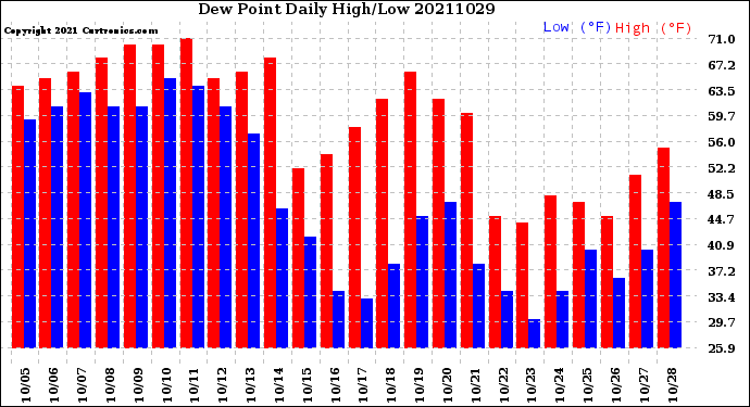 Milwaukee Weather Dew Point<br>Daily High/Low