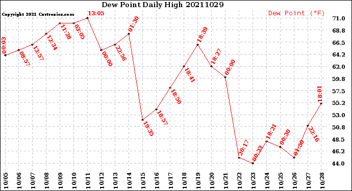 Milwaukee Weather Dew Point<br>Daily High