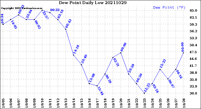 Milwaukee Weather Dew Point<br>Daily Low