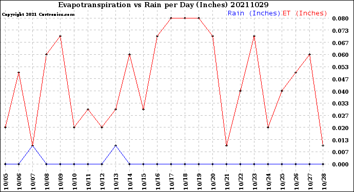 Milwaukee Weather Evapotranspiration<br>vs Rain per Day<br>(Inches)