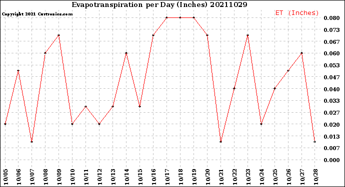 Milwaukee Weather Evapotranspiration<br>per Day (Inches)