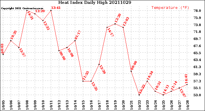 Milwaukee Weather Heat Index<br>Daily High