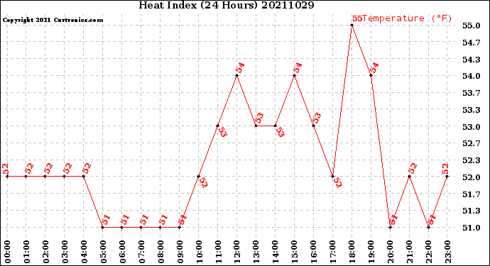 Milwaukee Weather Heat Index<br>(24 Hours)