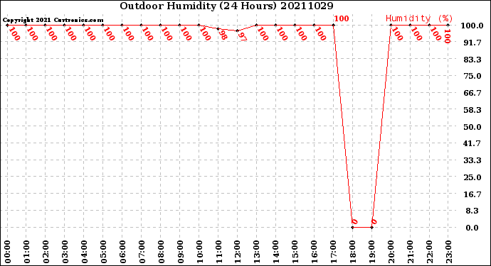 Milwaukee Weather Outdoor Humidity<br>(24 Hours)