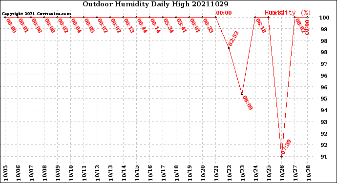 Milwaukee Weather Outdoor Humidity<br>Daily High