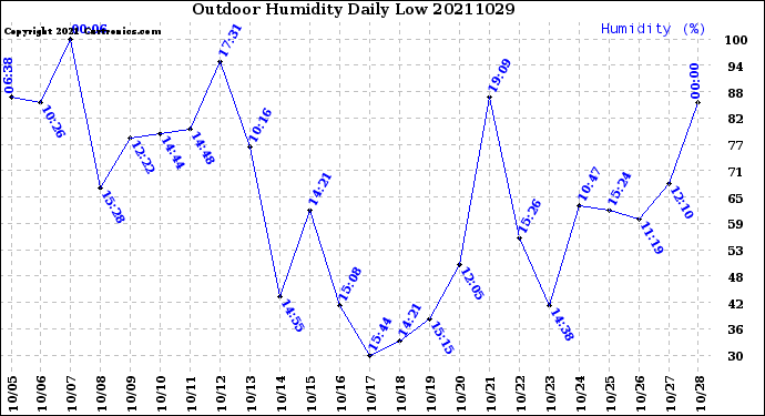 Milwaukee Weather Outdoor Humidity<br>Daily Low