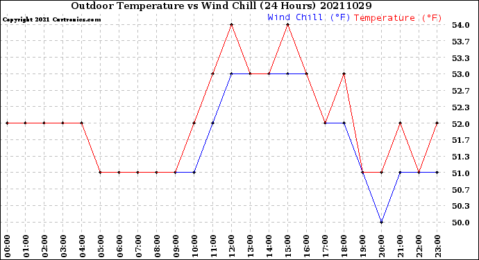 Milwaukee Weather Outdoor Temperature<br>vs Wind Chill<br>(24 Hours)