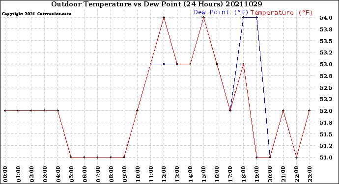 Milwaukee Weather Outdoor Temperature<br>vs Dew Point<br>(24 Hours)