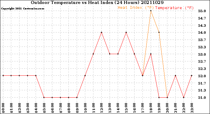 Milwaukee Weather Outdoor Temperature<br>vs Heat Index<br>(24 Hours)