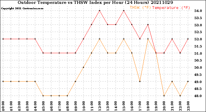 Milwaukee Weather Outdoor Temperature<br>vs THSW Index<br>per Hour<br>(24 Hours)