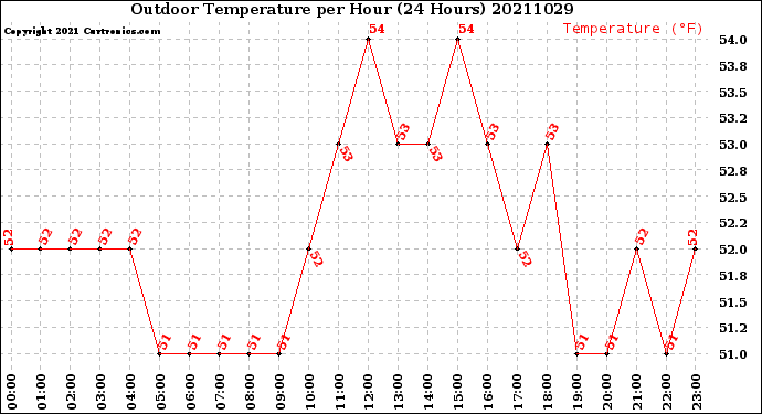 Milwaukee Weather Outdoor Temperature<br>per Hour<br>(24 Hours)
