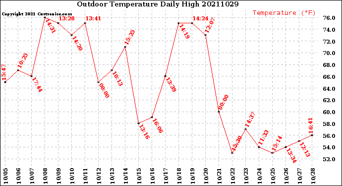 Milwaukee Weather Outdoor Temperature<br>Daily High