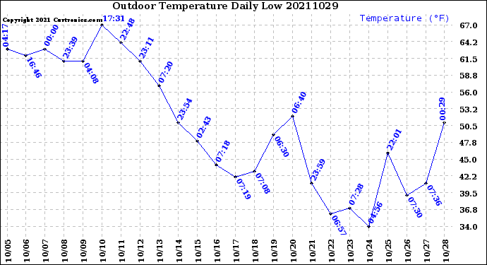 Milwaukee Weather Outdoor Temperature<br>Daily Low