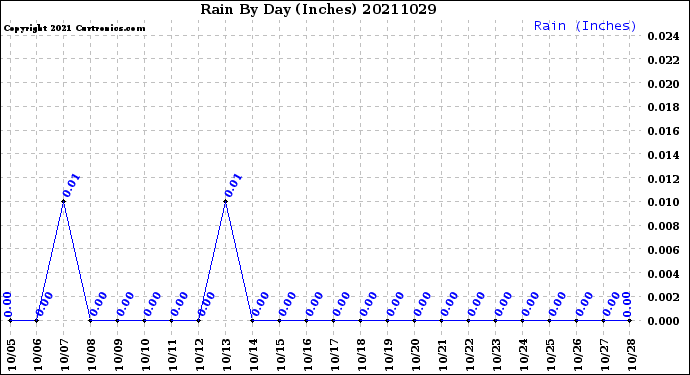 Milwaukee Weather Rain<br>By Day<br>(Inches)