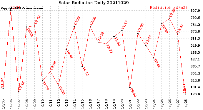 Milwaukee Weather Solar Radiation<br>Daily