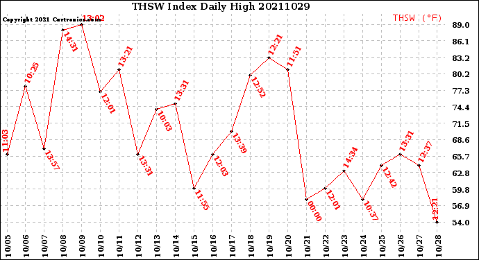 Milwaukee Weather THSW Index<br>Daily High