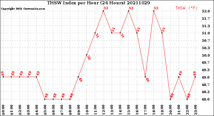 Milwaukee Weather THSW Index<br>per Hour<br>(24 Hours)