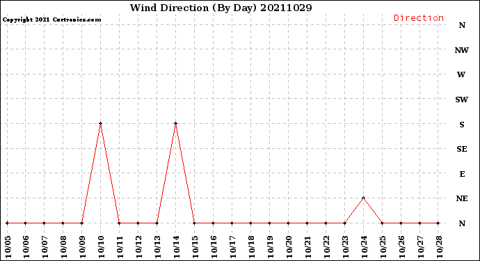Milwaukee Weather Wind Direction<br>(By Day)