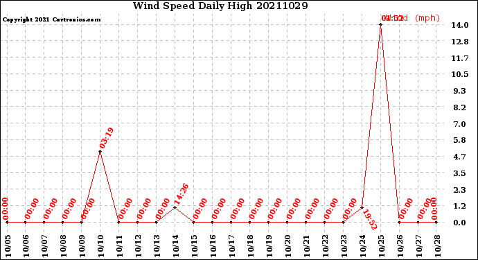 Milwaukee Weather Wind Speed<br>Daily High